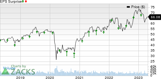 Aflac Incorporated Price and EPS Surprise