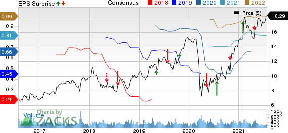 ICICI Bank Limited Price, Consensus and EPS Surprise