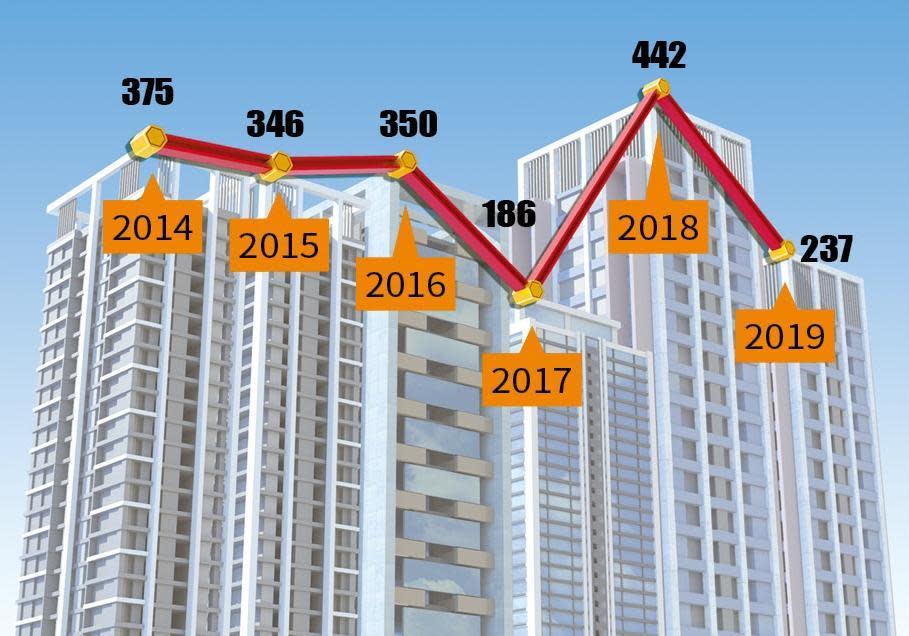 興富發集團近6年營收　單位：新台幣億元