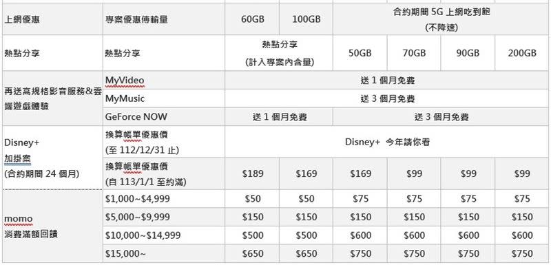 蘋果iPhone 15電信手機資費