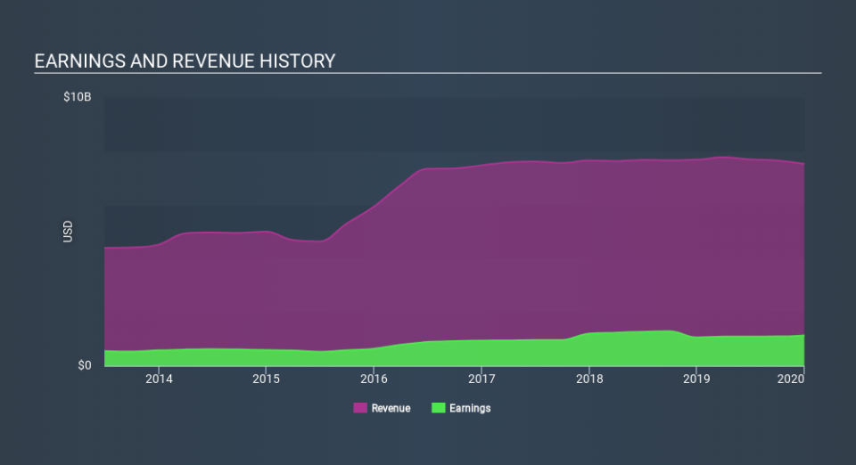 NYSE:WEC Income Statement April 15th 2020