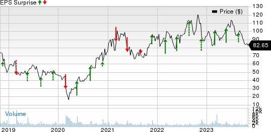 Dycom Industries, Inc. Price and EPS Surprise