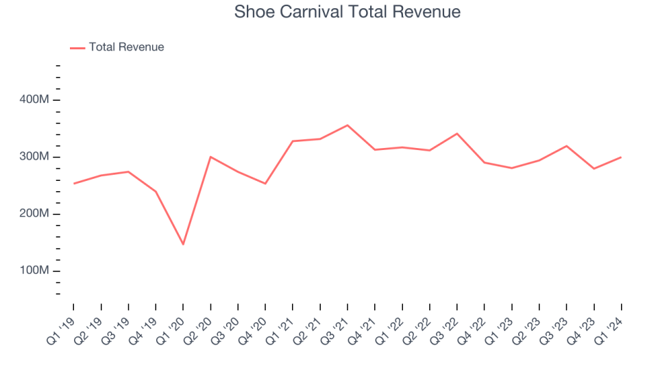 Shoe Carnival Total Revenue