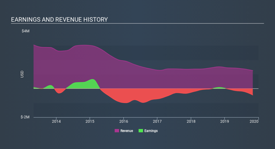 TSXV:KFG Income Statement, March 17th 2020