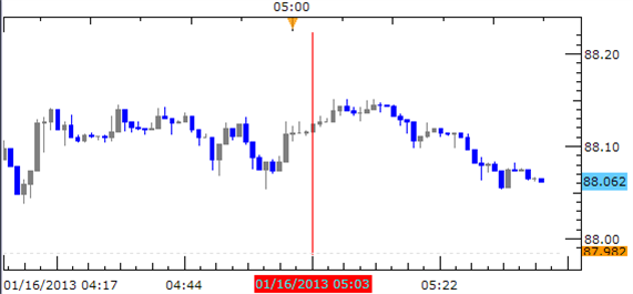 Forex_News_Yen_Unmoved_on_Consumer_Confidence_Data_Eyes_on_BoJ_body_Picture_1.png, Forex News: Yen Unmoved on Consumer Confidence Data, Eyes on BoJ