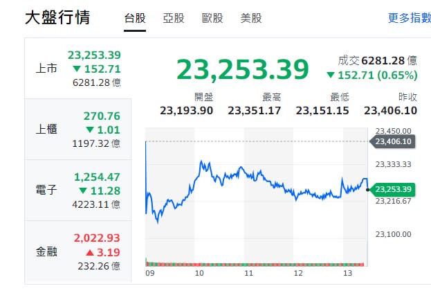 台股連續8天創歷史新高後，今天(21日) 收黑，下跌152.71 點、0.65%，收盤報 23253.39 點。   圖: 擷取自yahoo台股走勢圖