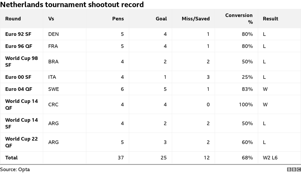 graph showing the Netherlands' record in penalty shootouts in major tournaments