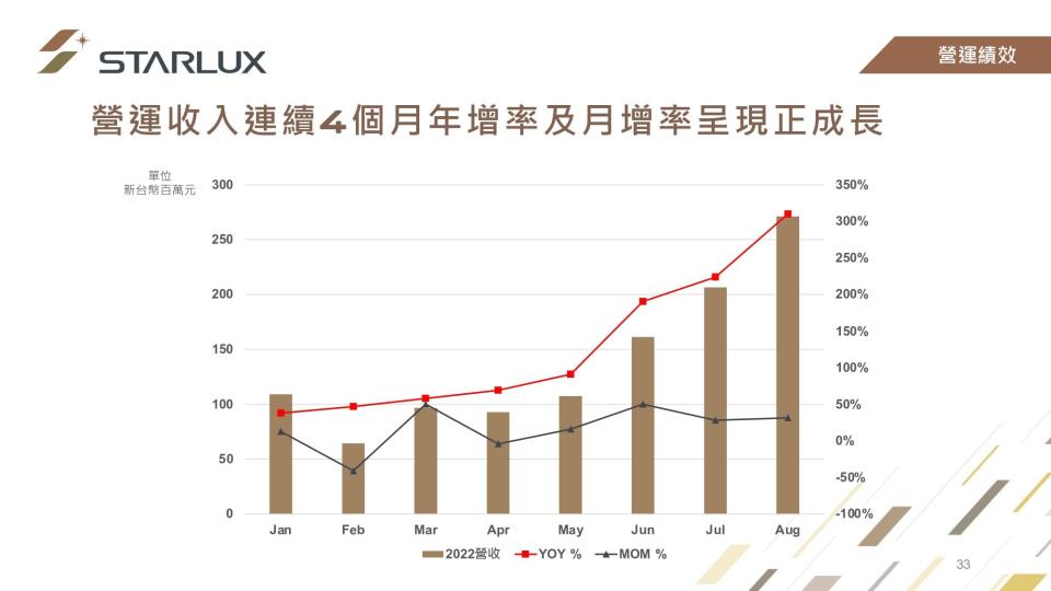 星宇連續4個月收入年增率及月增率呈現正成長。（圖／星宇提供）