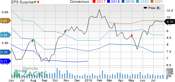 Itau Unibanco Holding S.A. Price, Consensus and EPS Surprise