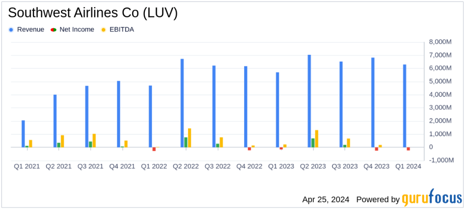 Southwest Airlines Co (LUV) Reports Q1 2024 Earnings: Misses Analyst Forecasts Amidst Operational Challenges