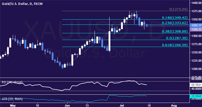 Gold Prices May Fall on US Retail Sales, Consumer Confidence Data