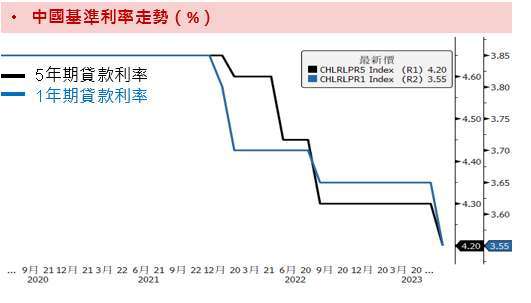 資料來源：Bloomberg；資料時間：2023/06/23。