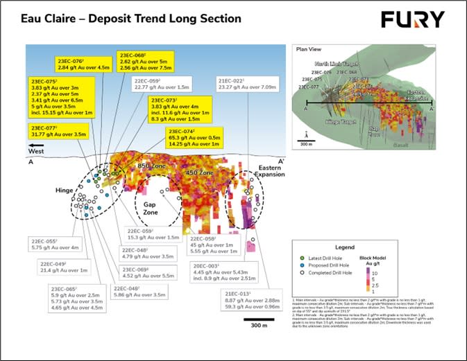 Figure 1: Eau Claire Resource Long Section Looking North showing the location of the reported drill intercepts and the overall scale potential of the Hinge Target.