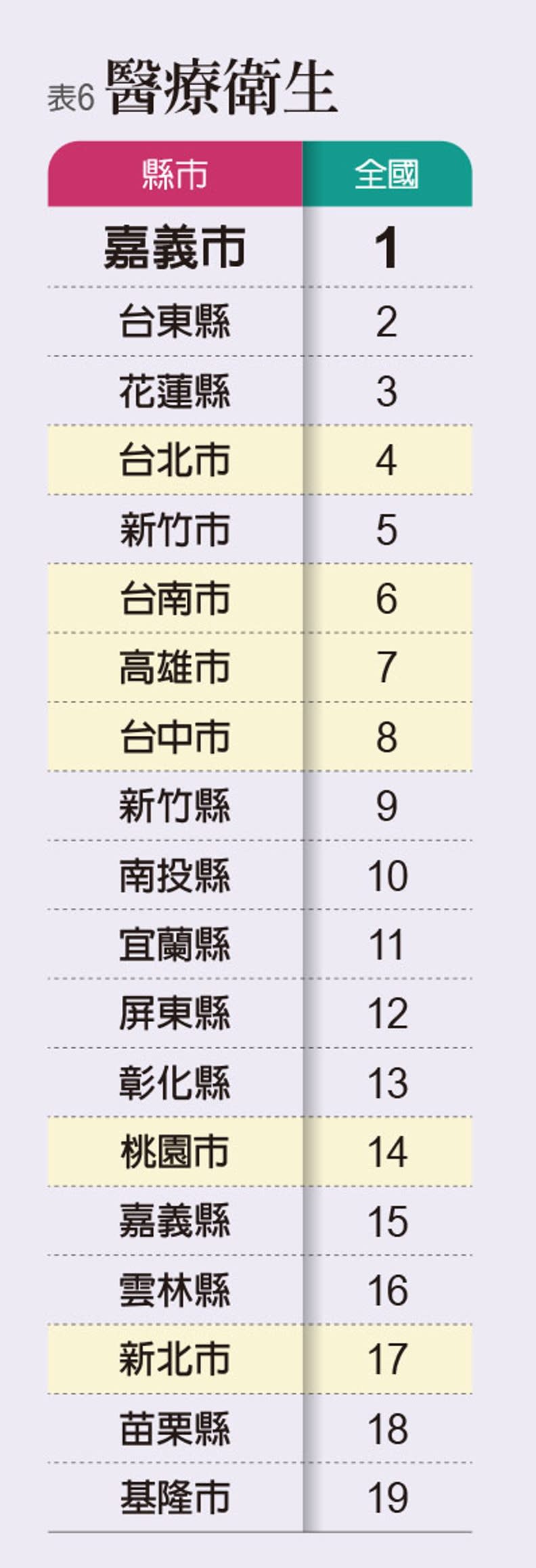 2022《遠見》縣市總體暨永續競爭力調查。圖表取自《遠見雜誌》。