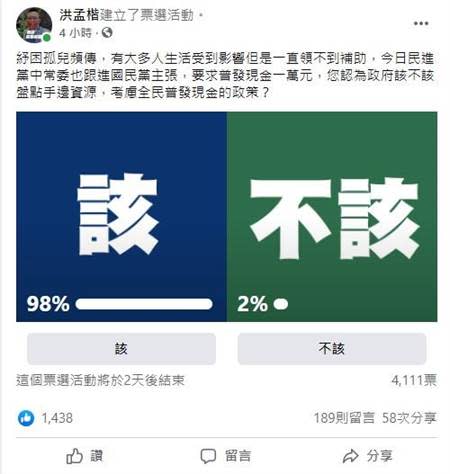 洪孟楷在臉書上發起投票，而網友投票的結果呈現一面倒。(圖 翻攝自洪孟楷臉書)