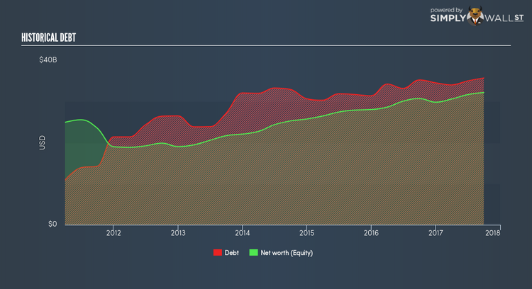 NasdaqGS:AMGN Historical Debt Jan 17th 18