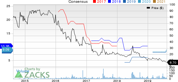 Danaos Corporation Price and Consensus