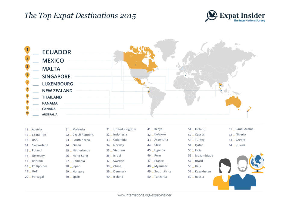 2015 Top Expats Destinations Graphic 