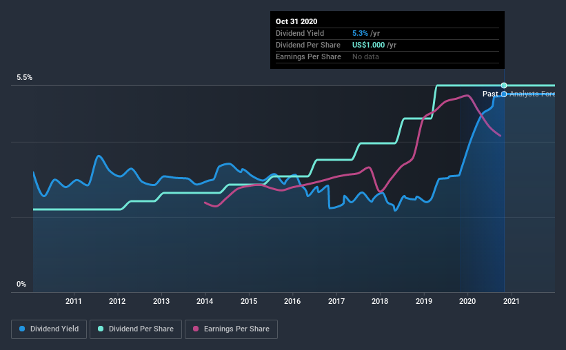 historic-dividend