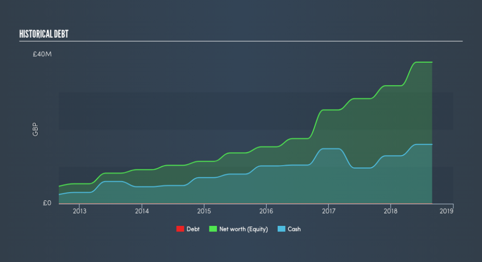 AIM:ABDP Historical Debt, April 25th 2019