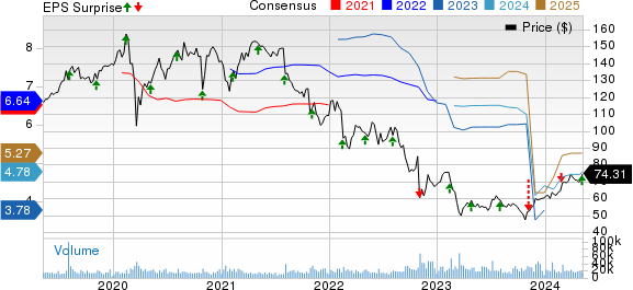 Fidelity National Information Services, Inc. Price, Consensus and EPS Surprise