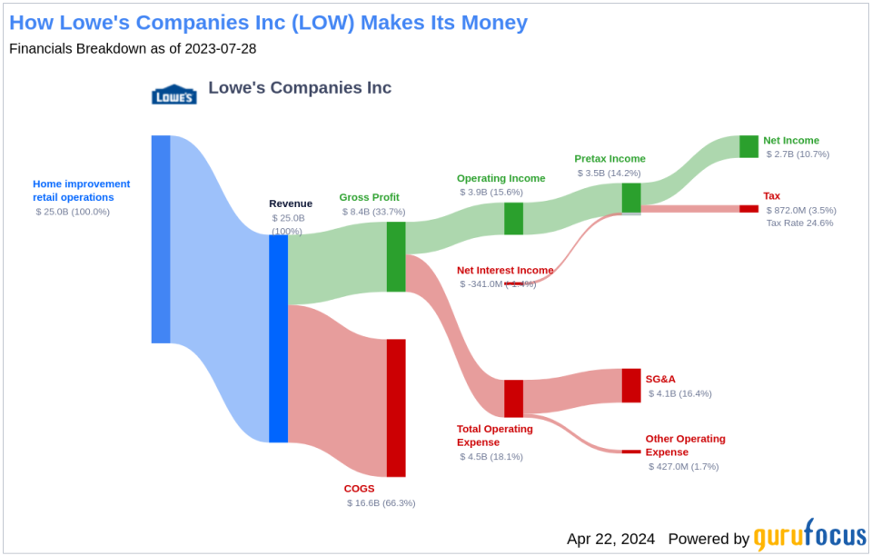 Lowe's Companies Inc's Dividend Analysis