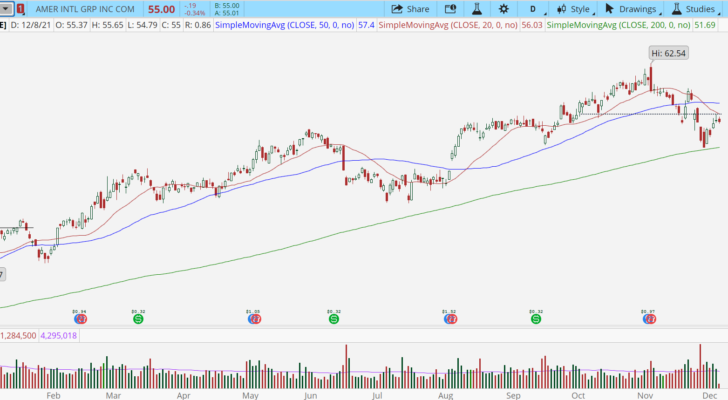 American International Group (AIG) stock chart with bear retracement pattern.