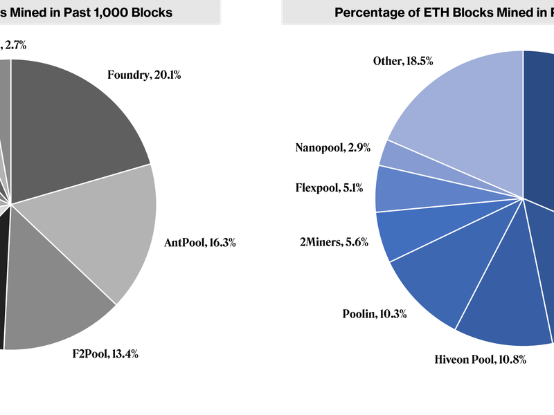 Just a few mining pools are responsible for mining a majority of blocks on Bitcoin on Ethereum.