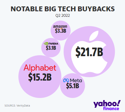 ¿Por qué las recompras de acciones de las Big Tech de Wall Street importan?