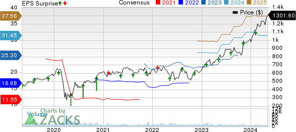 Transdigm Group Incorporated Price, Consensus and EPS Surprise