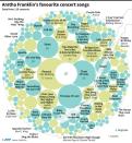 Aretha Franklin's favorite concert songs, based on data from 110 performances