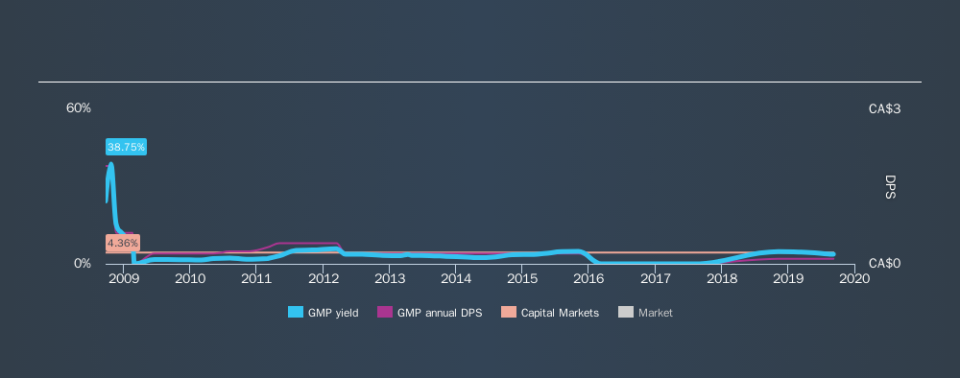 TSX:GMP Historical Dividend Yield, September 8th 2019