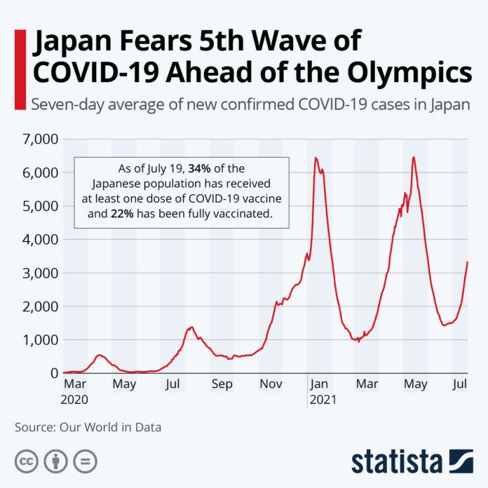 ▲《Statista》的數據圖表顯示，過去兩週以來，日本一週平均確診人數增加了至少兩倍。(圖/取自Statista 網站)