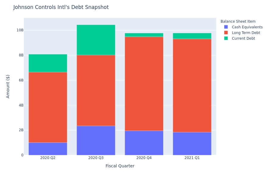 A Look Into Johnson Controls Intl's Debt