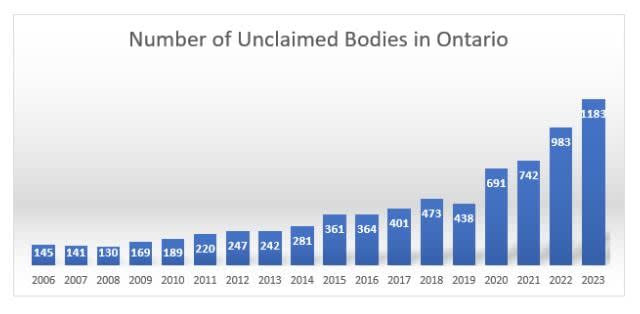 A graph shows the steady increase in unclaimed dead bodies in Ontario since 2006, including a 170 per cent increase from 2019 to 2013. 
