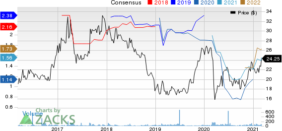 County Bancorp, Inc. Price and Consensus