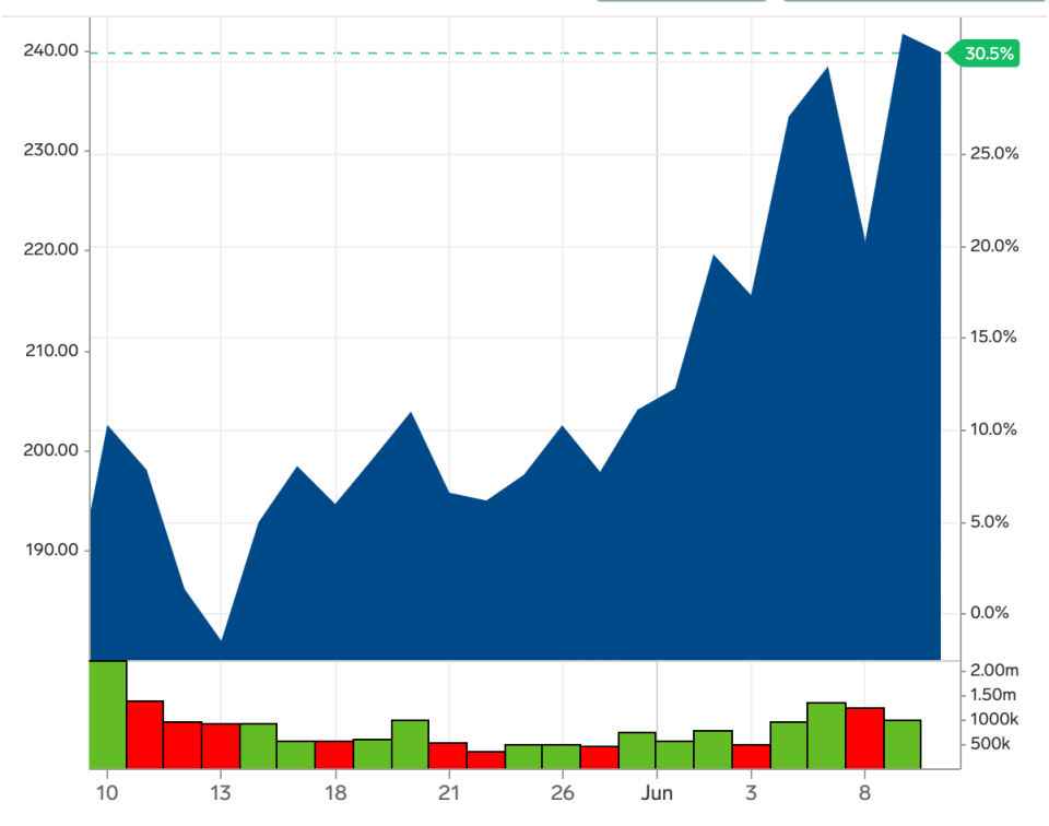 Der Aktien-Verlauf von Biontech im vergangenen Monat