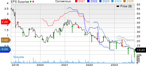 NETGEAR, Inc. Price, Consensus and EPS Surprise