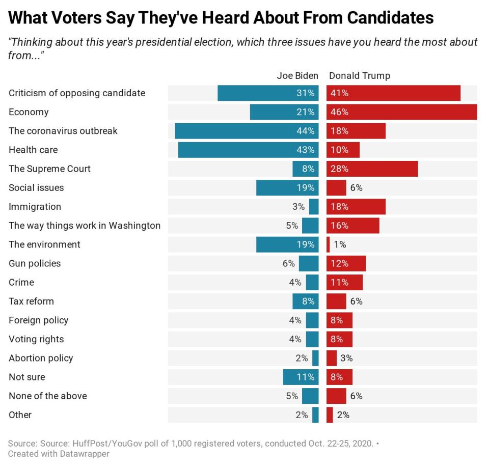 Results of a new HuffPost/YouGov poll on top campaign issues. (Photo: Ariel Edwards-Levy/HuffPost)