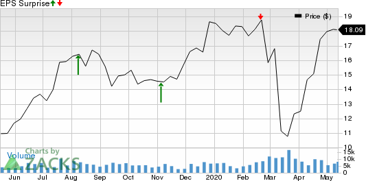 Silver Standard Resources Inc Price and EPS Surprise