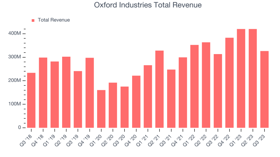 Oxford Industries Total Revenue