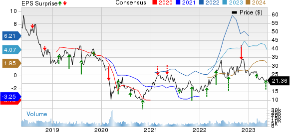 Delek US Holdings, Inc. Price, Consensus and EPS Surprise