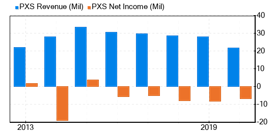 Pyxis Tankers Stock Appears To Be Modestly Overvalued