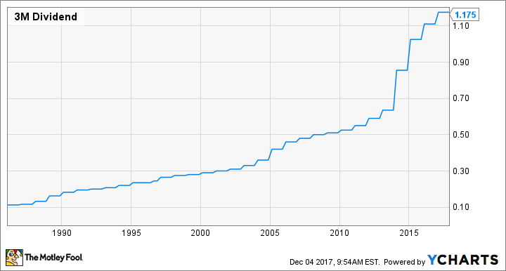 MMM Dividend Chart