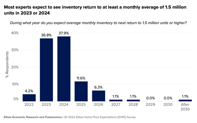 If you buy now, it can take 13.5 years to make a profit on your home sale -  Zillow Research