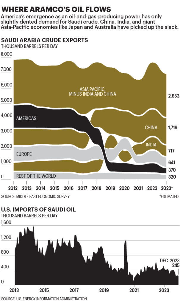Charts show statistics on exports of Saudi Arabia oil