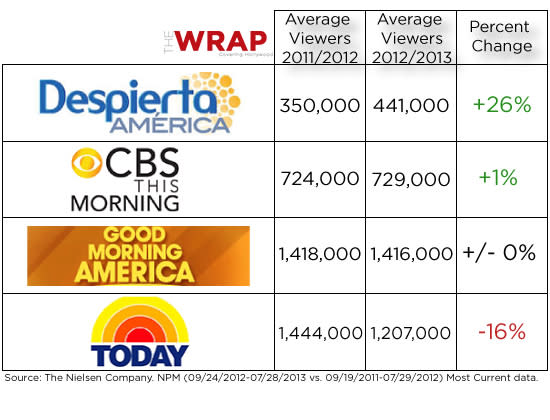 How Univision's Morning Show Is Out-Growing 'Today,' GMA and 'CBS This Morning'