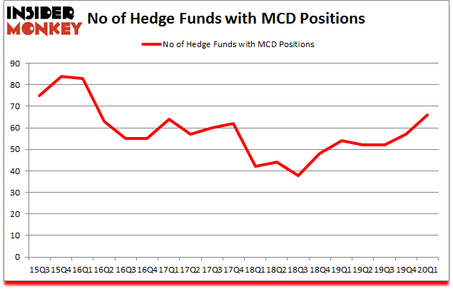 Is MCD A Good Stock To Buy?