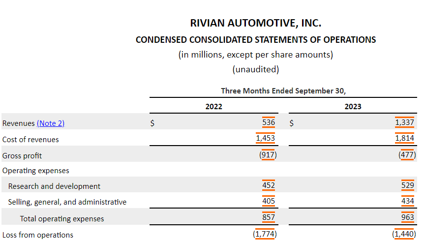 Image showing loss from operations improving year-over-year