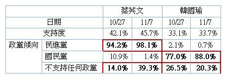 蔡英文、韓國瑜民調之交叉分析。（ETtoday新聞雲提供）